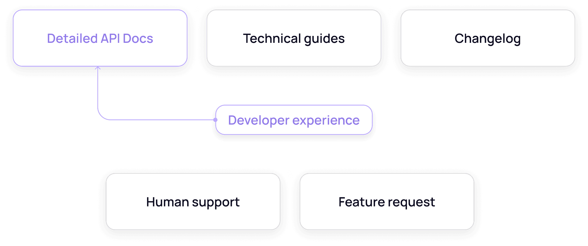 developer centric experience