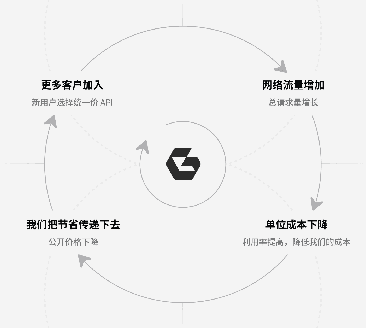 更多客户、自营网络、批发价格和更低成本如何相互强化