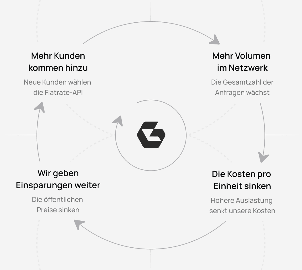 Wie mehr Kunden, der Betrieb unseres eigenen Netzwerks, Wholesale-Preise und niedrigere Kosten sich gegenseitig verstärken
