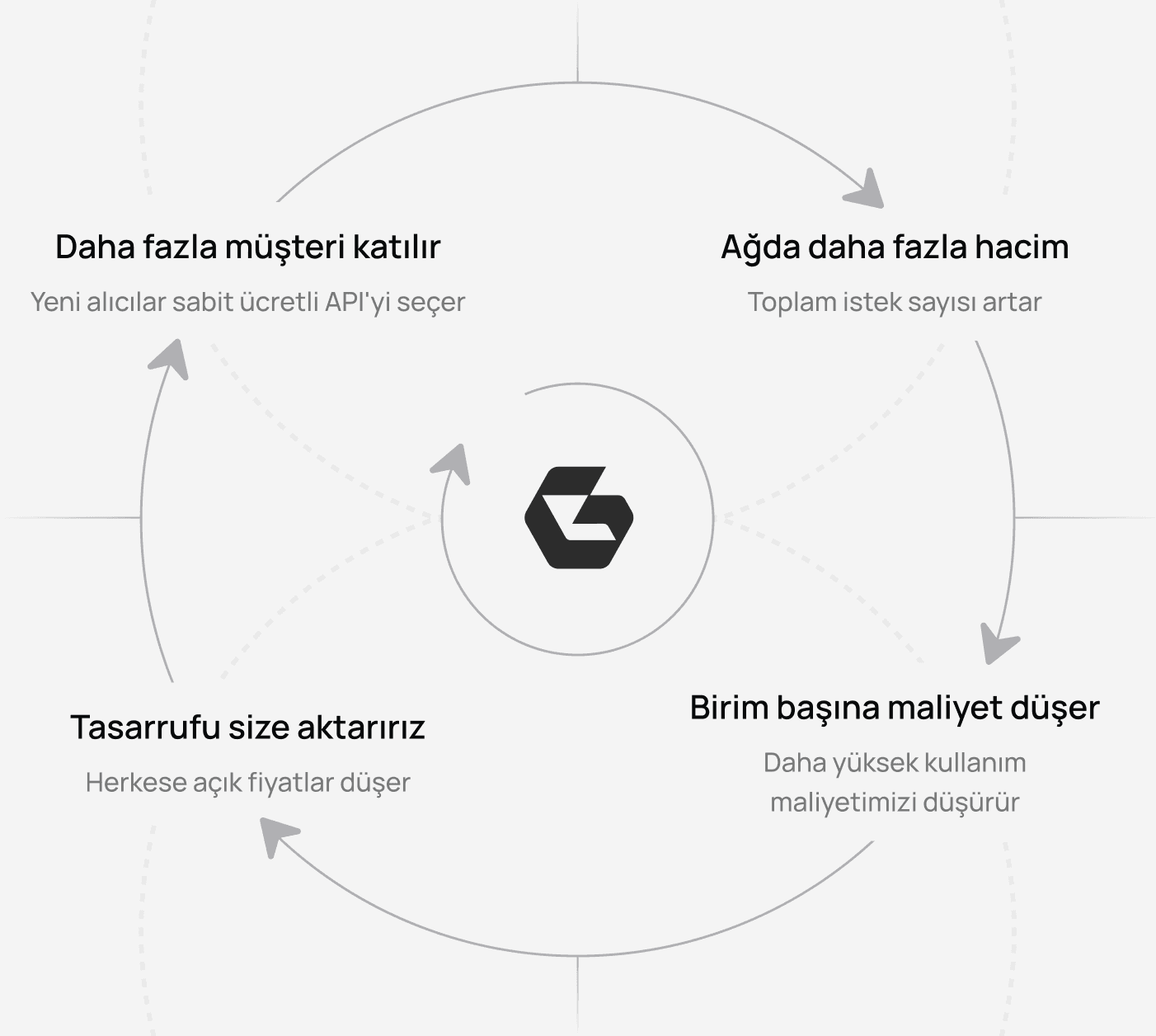 Daha fazla müşterinin, kendi ağımızı işletmenin, toptan fiyatların ve daha düşük maliyetlerin birbirini nasıl güçlendirdiği